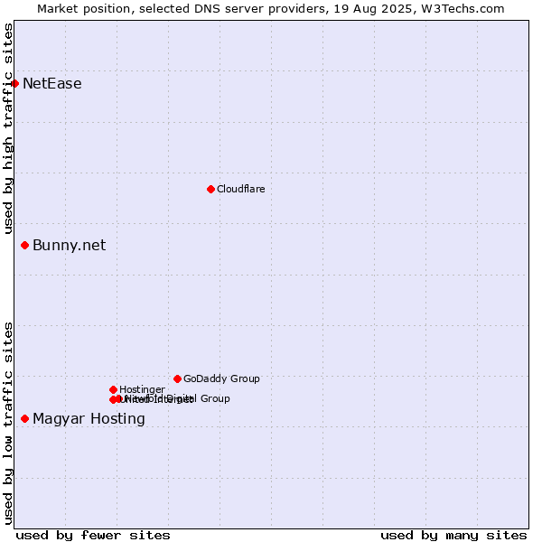 Market position of Magyar Hosting vs. Bunny.net vs. NetEase