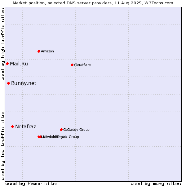 Market position of Netafraz vs. Bunny.net vs. Mail.Ru