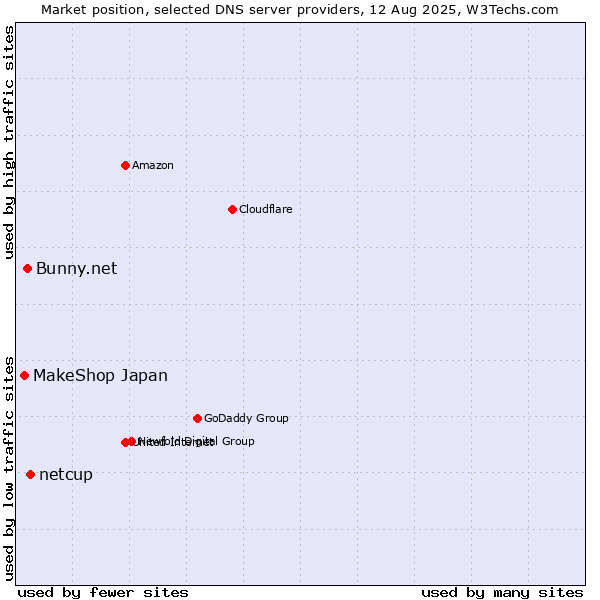 Market position of netcup vs. Bunny.net vs. MakeShop Japan