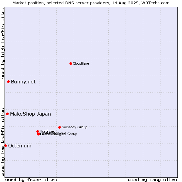 Market position of Bunny.net vs. MakeShop Japan vs. Octenium
