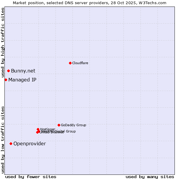 Market position of Openprovider vs. Bunny.net vs. Managed IP