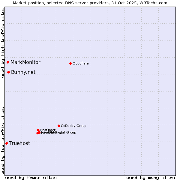 Market position of Bunny.net vs. MarkMonitor vs. Truehost