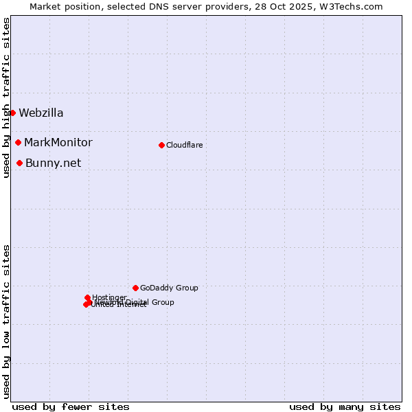Market position of Bunny.net vs. MarkMonitor vs. Webzilla