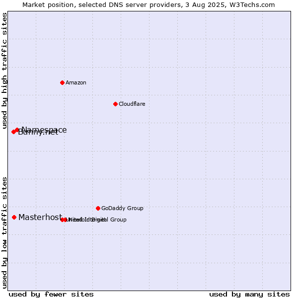 Market position of Namespace vs. Masterhost vs. Bunny.net