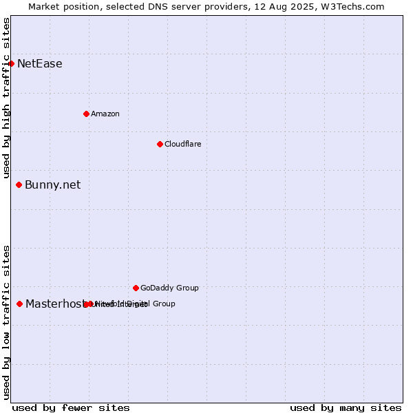 Market position of Masterhost vs. Bunny.net vs. NetEase