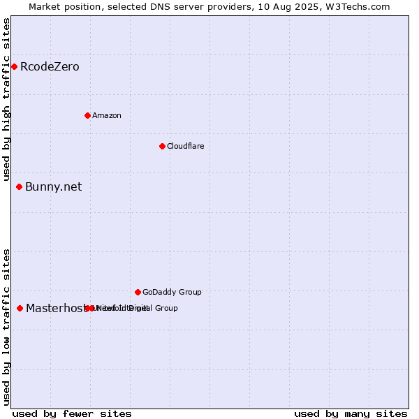 Market position of Masterhost vs. Bunny.net vs. RcodeZero