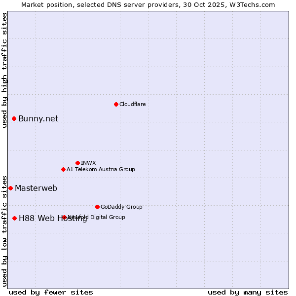Market position of H88 Web Hosting vs. Bunny.net vs. Masterweb