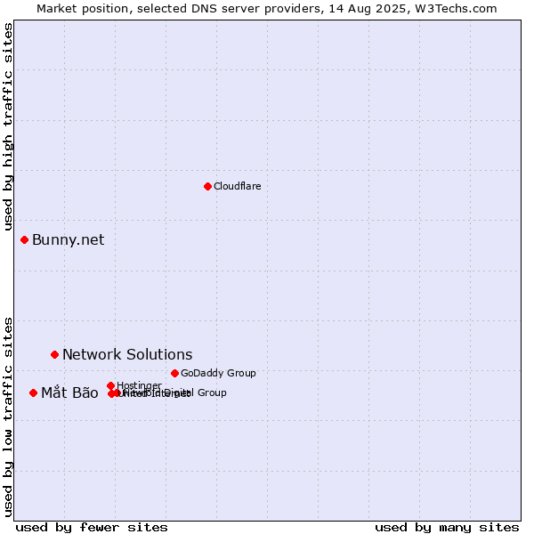 Market position of Network Solutions vs. Mắt Bão vs. Bunny.net