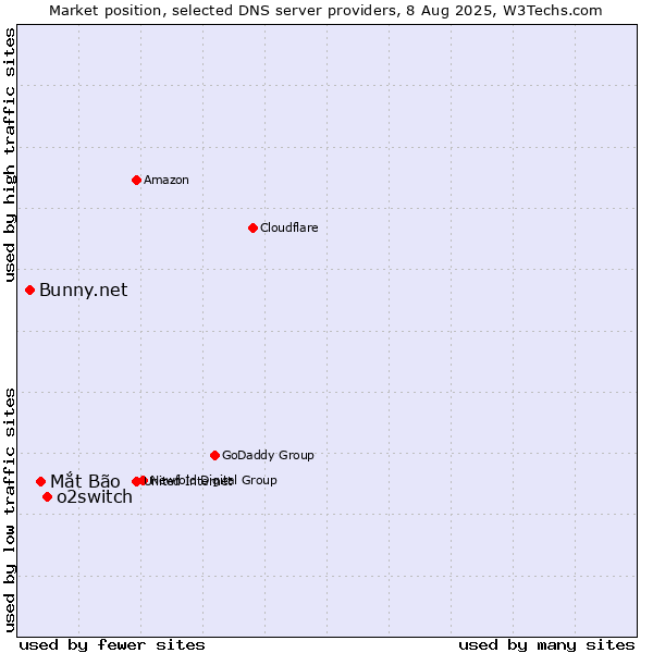 Market position of o2switch vs. Mắt Bão vs. Bunny.net