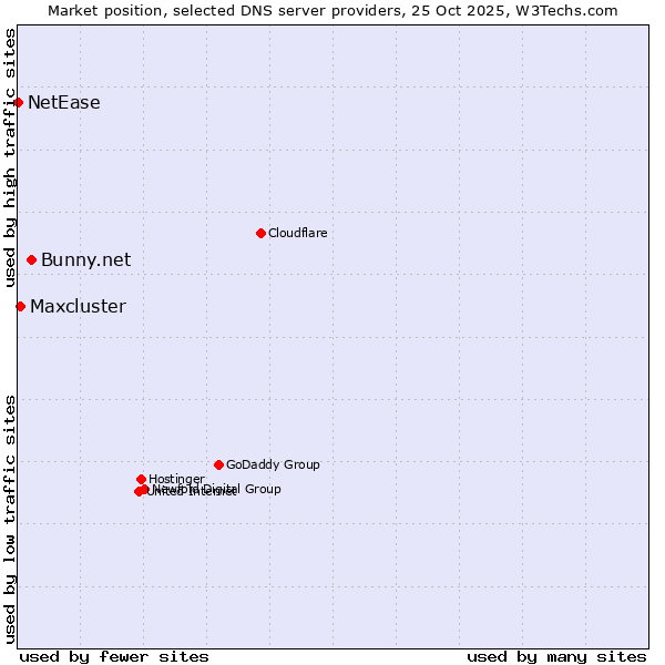 Market position of Bunny.net vs. Maxcluster vs. NetEase