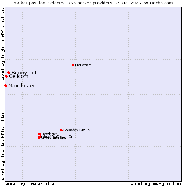 Market position of Bunny.net vs. Cellcom vs. Maxcluster
