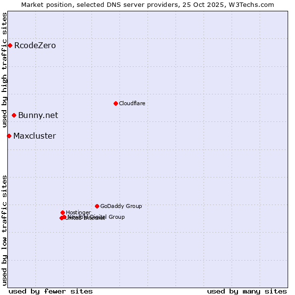 Market position of Bunny.net vs. RcodeZero vs. Maxcluster