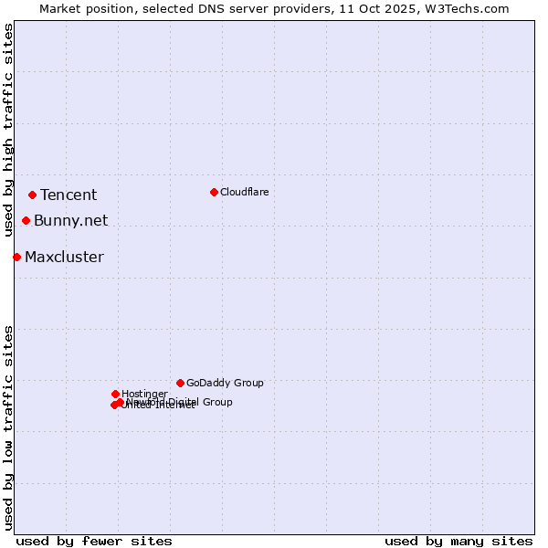 Market position of Tencent vs. Bunny.net vs. Maxcluster