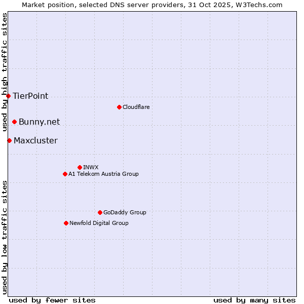 Market position of Bunny.net vs. Maxcluster vs. TierPoint