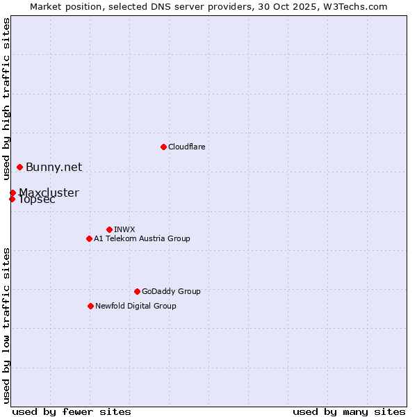 Market position of Bunny.net vs. Maxcluster vs. Topsec