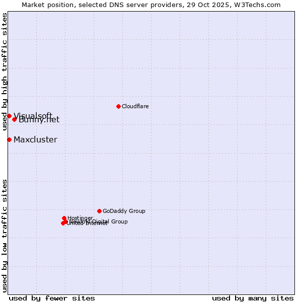 Market position of Bunny.net vs. Maxcluster vs. Visualsoft