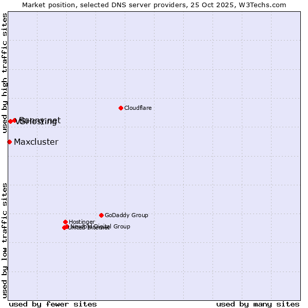 Market position of Bunny.net vs. VSHosting vs. Maxcluster