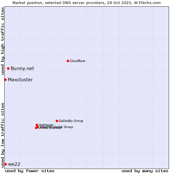 Market position of Bunny.net vs. we22 vs. Maxcluster