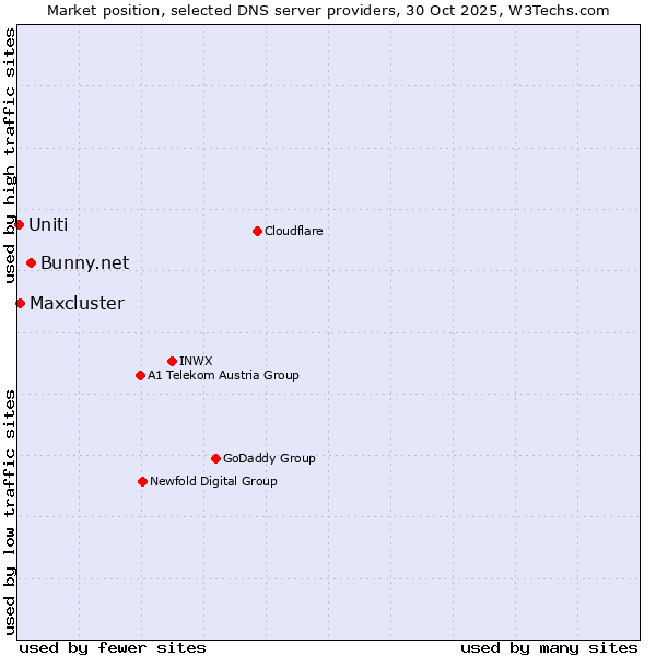 Market position of Bunny.net vs. Maxcluster vs. Uniti