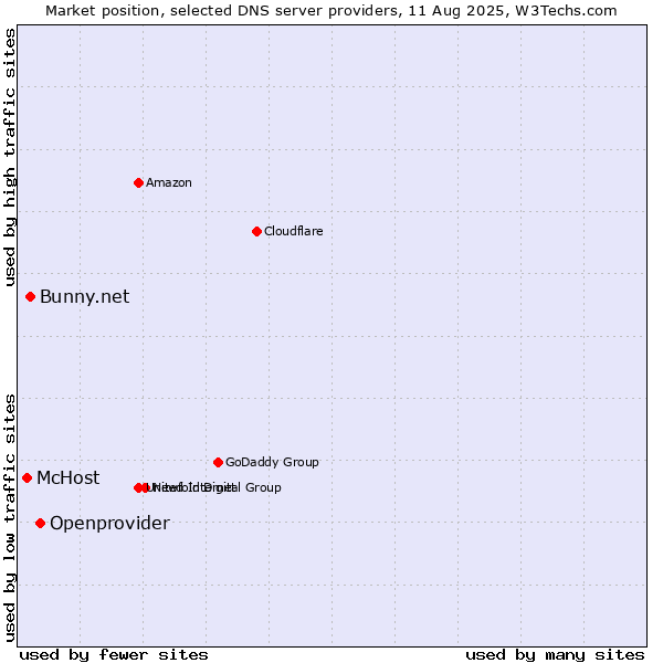 Market position of Openprovider vs. Bunny.net vs. McHost