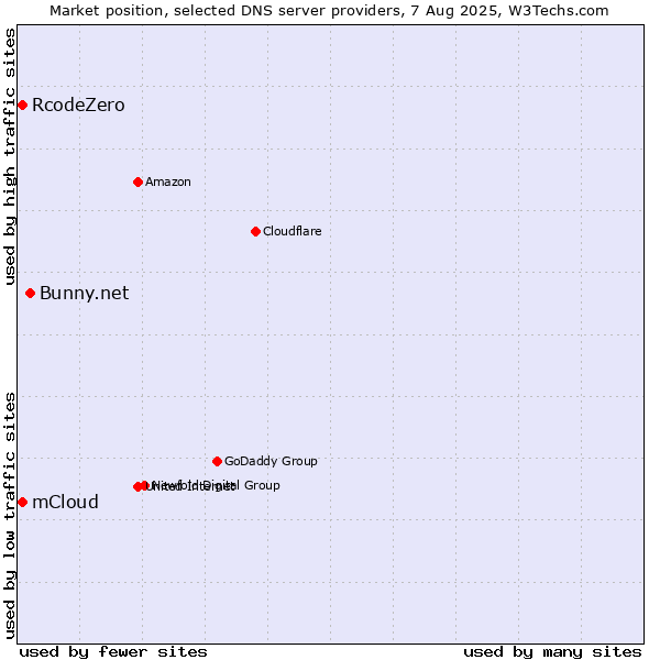 Market position of Bunny.net vs. mCloud vs. RcodeZero