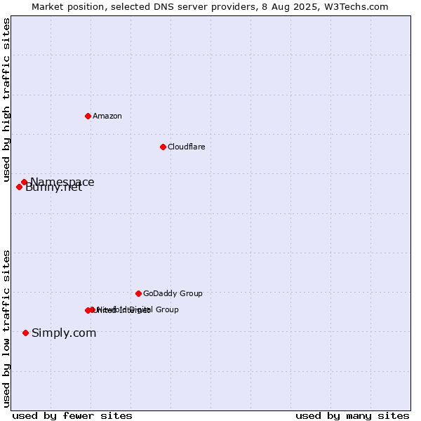 Market position of Simply.com vs. Namespace vs. Bunny.net