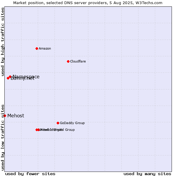 Market position of Namespace vs. Bunny.net vs. Mehost
