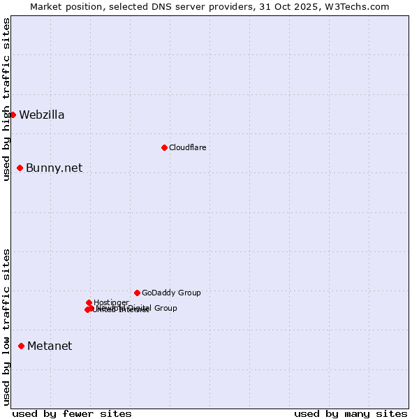 Market position of Metanet vs. Bunny.net vs. Webzilla