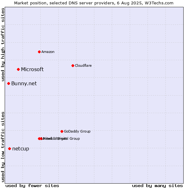 Market position of Microsoft vs. netcup vs. Bunny.net