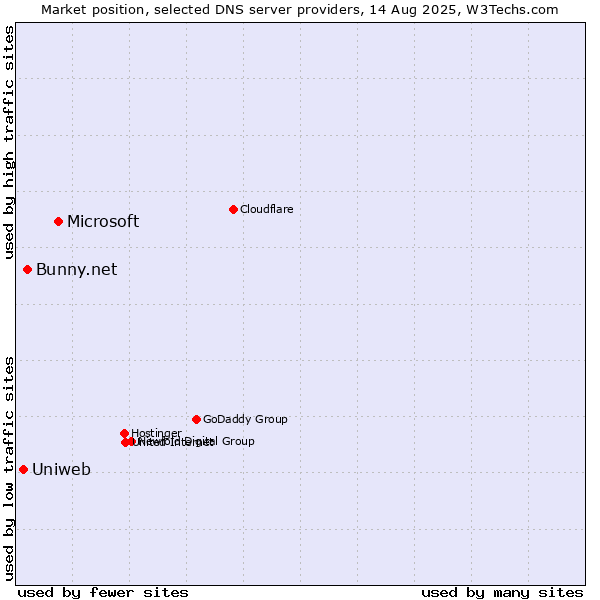 Market position of Microsoft vs. Bunny.net vs. Uniweb