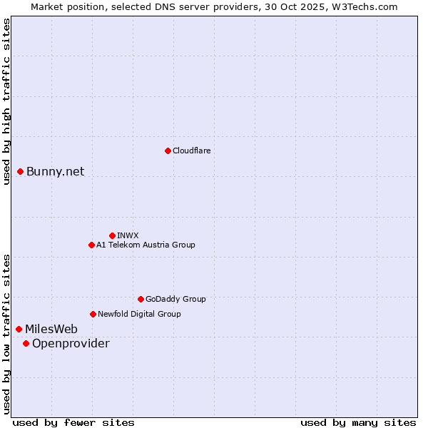 Market position of Openprovider vs. Bunny.net vs. MilesWeb