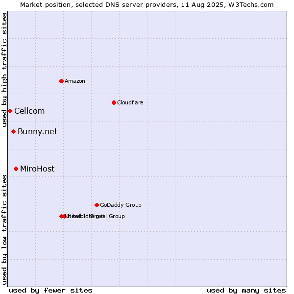 Market position of MiroHost vs. Bunny.net vs. Cellcom