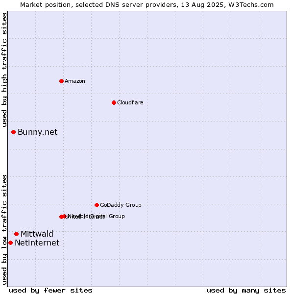 Market position of Mittwald vs. Bunny.net vs. Netinternet