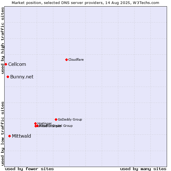 Market position of Mittwald vs. Bunny.net vs. Cellcom