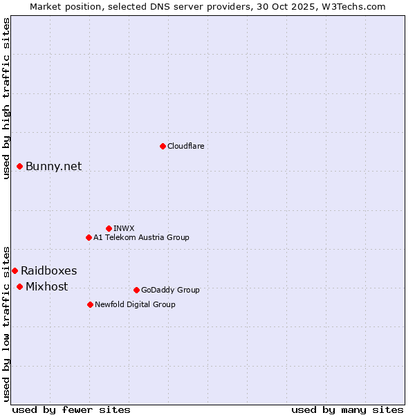 Market position of Bunny.net vs. Mixhost vs. Raidboxes