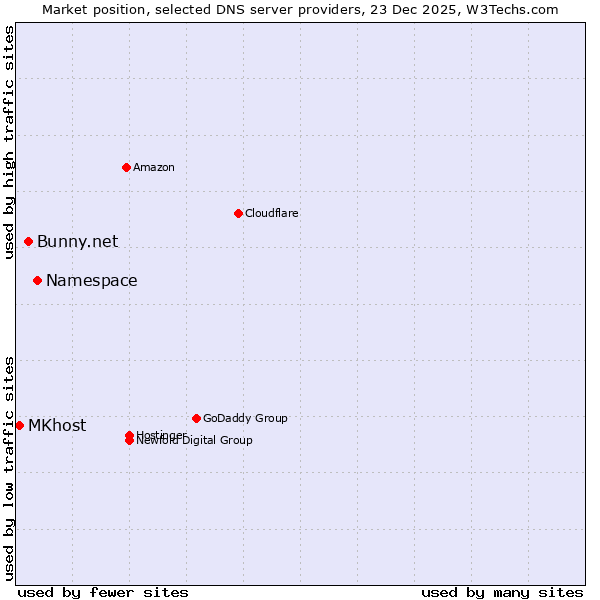 Market position of Namespace vs. Bunny.net vs. MKhost