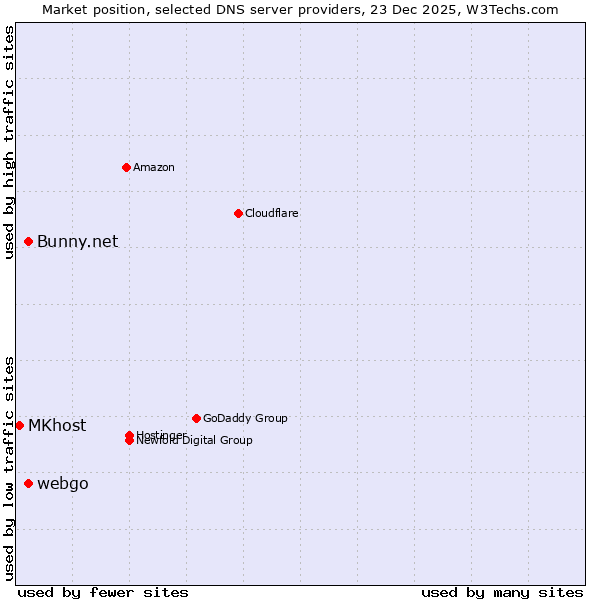 Market position of Bunny.net vs. webgo vs. MKhost