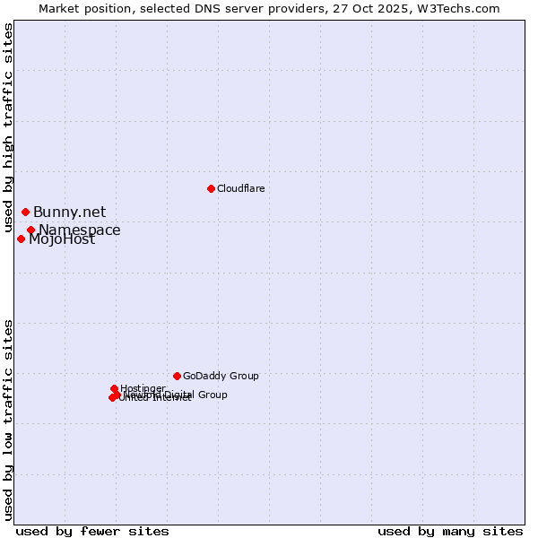 Market position of Namespace vs. Bunny.net vs. MojoHost