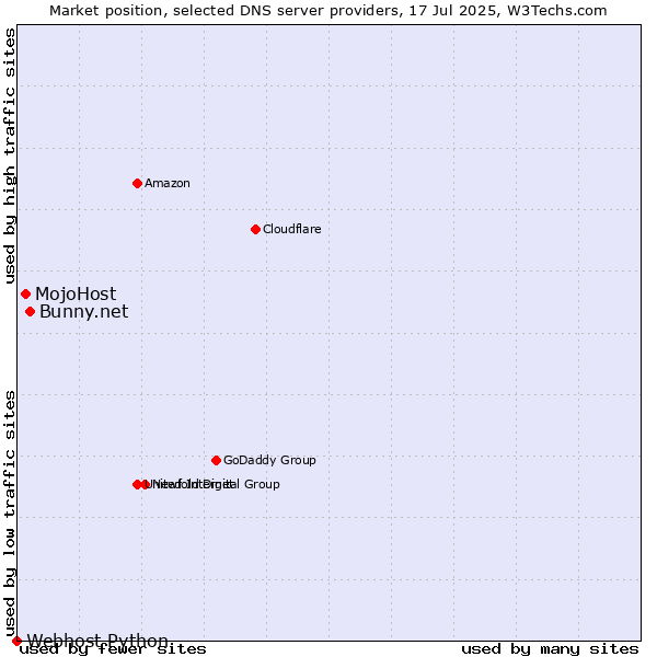 Market position of Bunny.net vs. MojoHost vs. Webhost Python