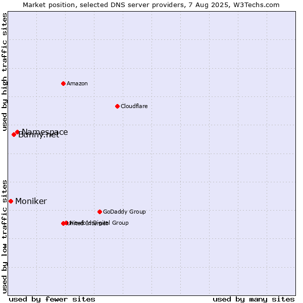 Market position of Namespace vs. Bunny.net vs. Moniker