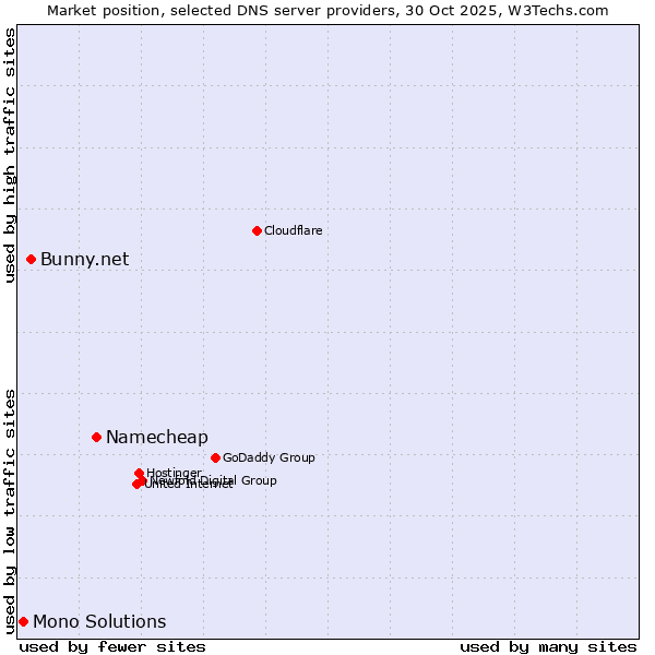 Market position of Namecheap vs. Bunny.net vs. Mono Solutions