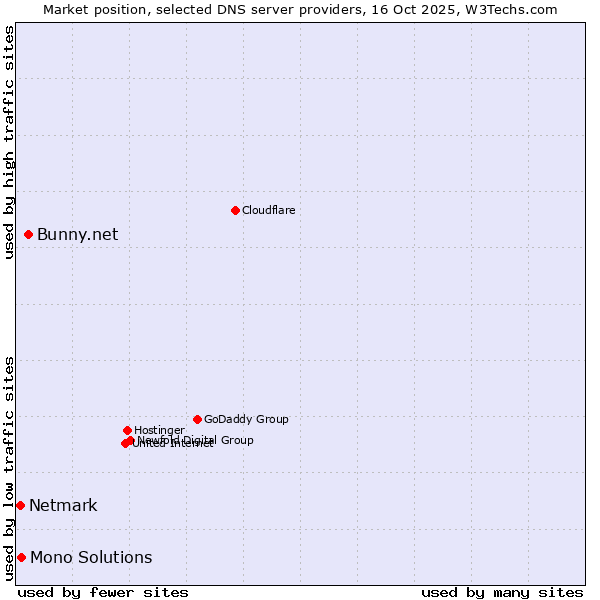 Market position of Bunny.net vs. Mono Solutions vs. Netmark