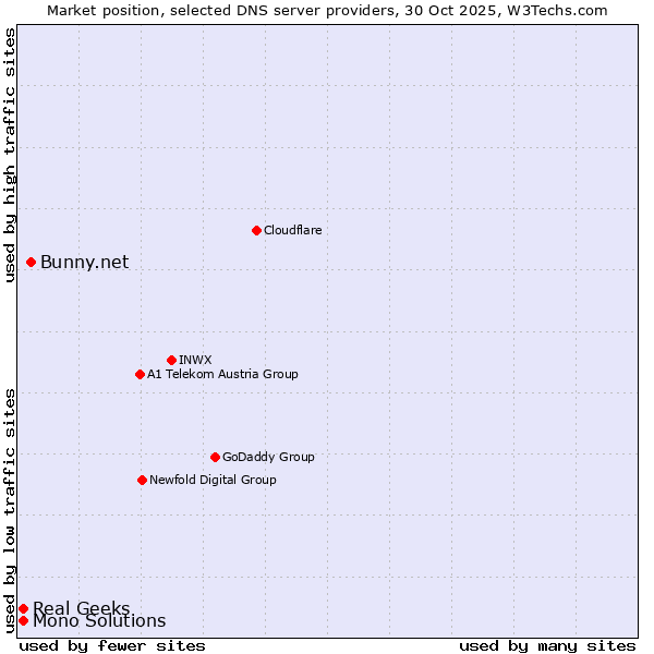 Market position of Bunny.net vs. Real Geeks vs. Mono Solutions