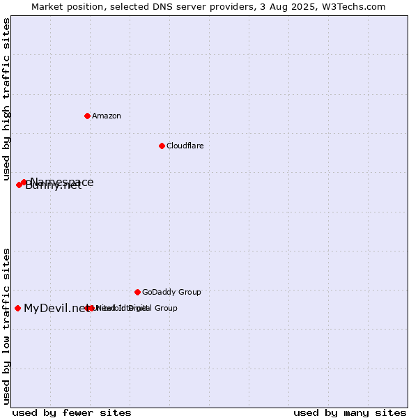 Market position of Namespace vs. Bunny.net vs. MyDevil.net