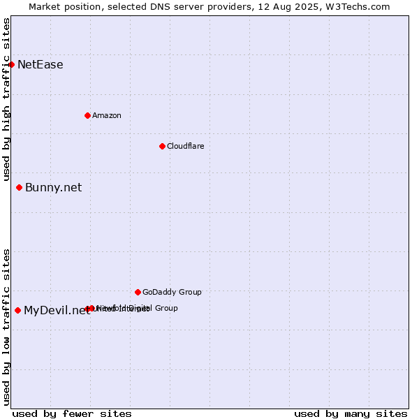Market position of Bunny.net vs. MyDevil.net vs. NetEase