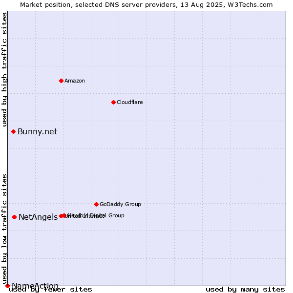 Market position of NetAngels vs. Bunny.net vs. NameAction
