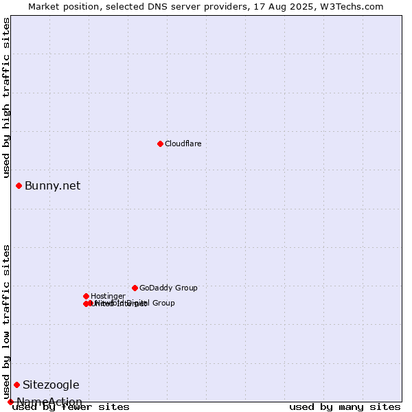 Market position of Bunny.net vs. Sitezoogle vs. NameAction