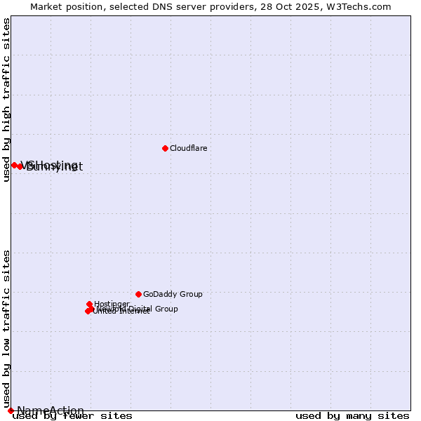 Market position of Bunny.net vs. VSHosting vs. NameAction