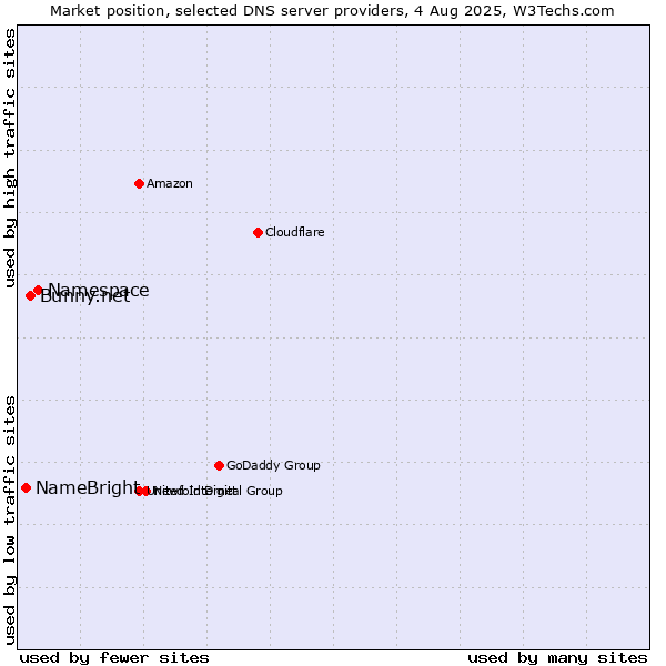 Market position of Namespace vs. Bunny.net vs. NameBright