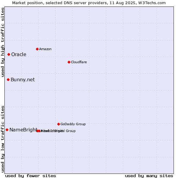 Market position of Oracle vs. Bunny.net vs. NameBright